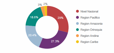 Este gráfico indica el financiamiento por regiones en Colombia entre 2009 y 2014.